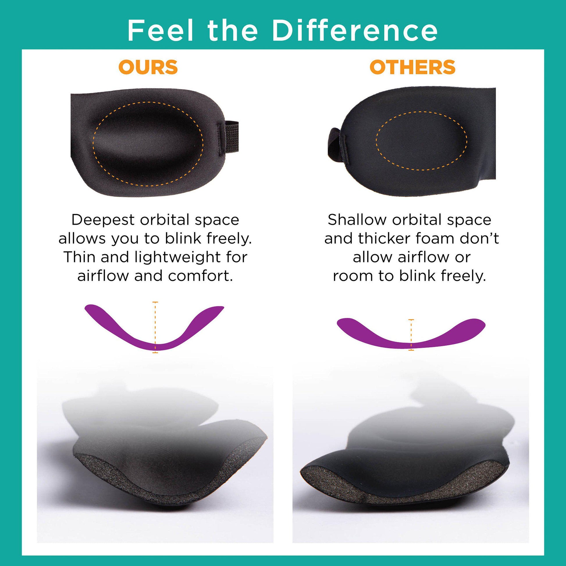 Comparison photos and description of Bedface Blackout 40 blinks sleep mask and how it allows for orbital space to be able to blink freely compared to other sleep masks
